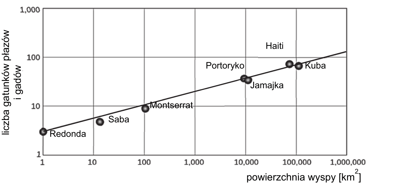 wykres w skali logarytmicznej na obu osiach - na osi poziomej powierzchnia wyspy [km2