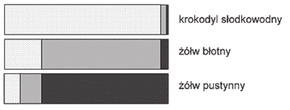 trzy poziome słupki skumulowane po 100%, złożone z trzech nieopisanych pól - jasnego (kropkowanego), szarego i ciemnego. Słupek „krokodyl słodkowodny” jest niemal w całości jasny, z bardzo wąskim polem szarym i bez widocznego pola ciemnego. Słupek „żółw błotny” ma około jednej czwartej pola jasnego, przeważającą część szarą i wąskie pole ciemne. Słupek „żółw pustynny” ma wąskie pole jasne, wąskie pole szare i zdecydowanie przeważające pole ciemne