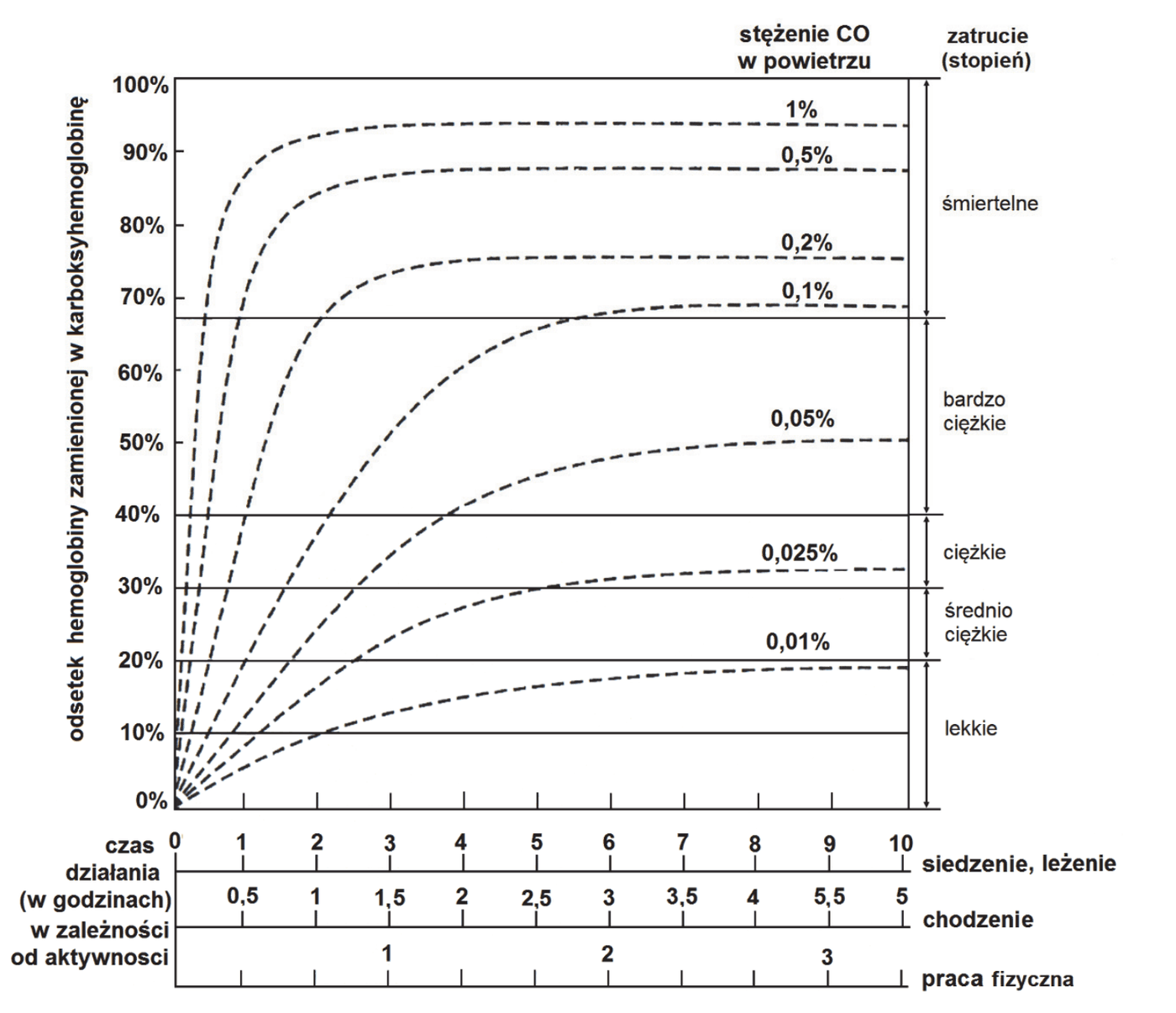 wykres - oś pionowa: odsetek hemoglobiny zmienionej w karboksyhemoglobinę (0-100%), oś pozioma: czas działania CO. Osiem krzywych odpowiada stężeniom CO w powietrzu: 0,01%, 0,025%, 0,05%, 0,1%, 0,2%, 0,5% i 1% - im wyższe stężenie, tym szybciej i na wyższym poziomie krzywa się wypłaszcza. Po prawej stronie zaznaczono zakresy stopnia zatrucia: lekkie, średnio ciężkie, ciężkie, bardzo ciężkie i śmiertelne. Pod osią poziomą podano trzy skale czasu działania w zależności od aktywności: siedzenie i leżenie (0-10 godzin), chodzenie (0-5 godzin) oraz praca fizyczna (0-3 godziny). Dla stężenia 0,1% wartość 50% karboksyhemoglobiny odpowiada ok. 3 godzinom przy siedzeniu lub leżeniu i mieści się w zakresie zatrucia bardzo ciężkiego