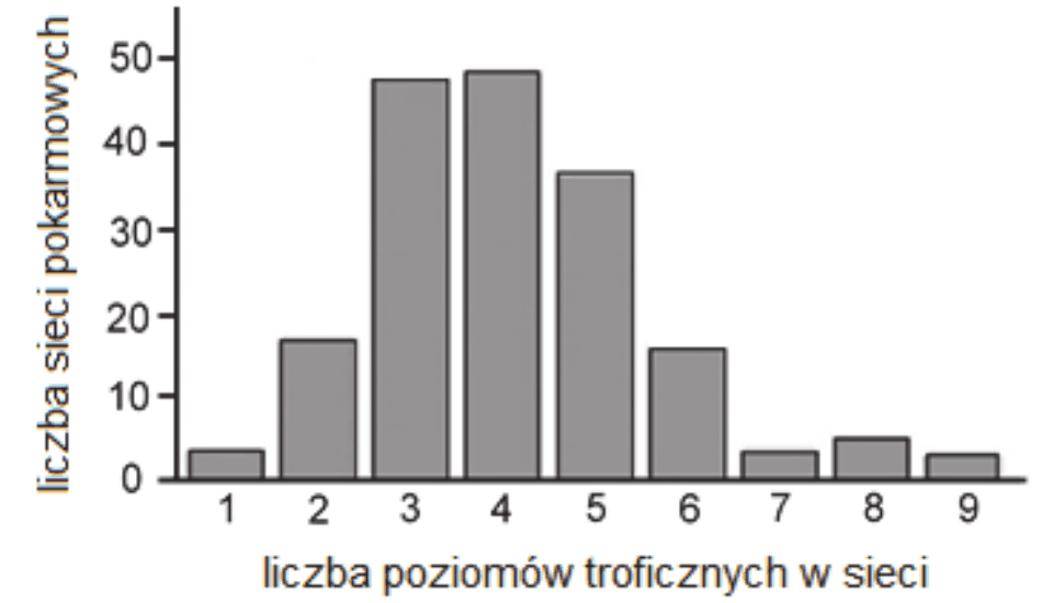 wykres słupkowy - oś pionowa: liczba sieci pokarmowych (0-50), oś pozioma: liczba poziomów troficznych w sieci (od 1 do 9). Słupki mają w przybliżeniu wartości: 1 poziom - 3, 2 poziomy - 17, 3 poziomy - 47, 4 poziomy - 47, 5 poziomów - 36, 6 poziomów - 16, 7 poziomów - 5, 8 poziomów - 7, 9 poziomów - 5. Najliczniejsze są sieci o 3 i 4 poziomach troficznych