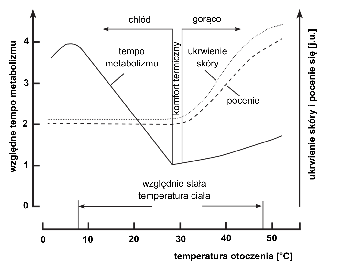 wykres z osią poziomą temperatura otoczenia [stopnie C