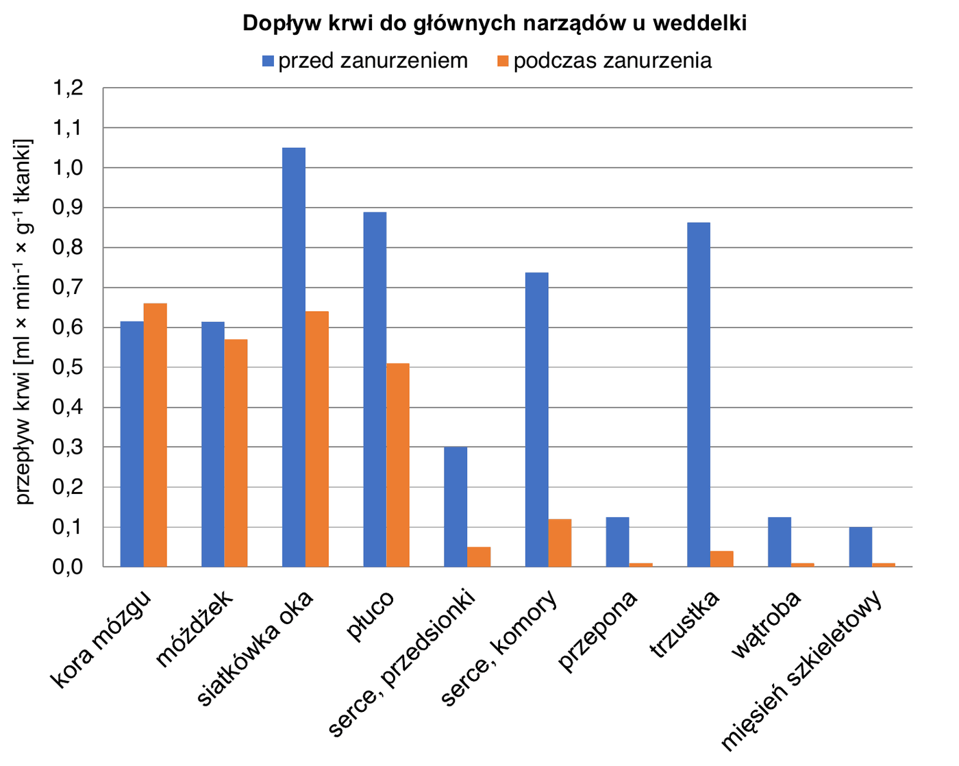 wykres słupkowy „Dopływ krwi do głównych narządów u weddelki”; na osi pionowej przepływ krwi [ml x min-1 x g-1 tkanki