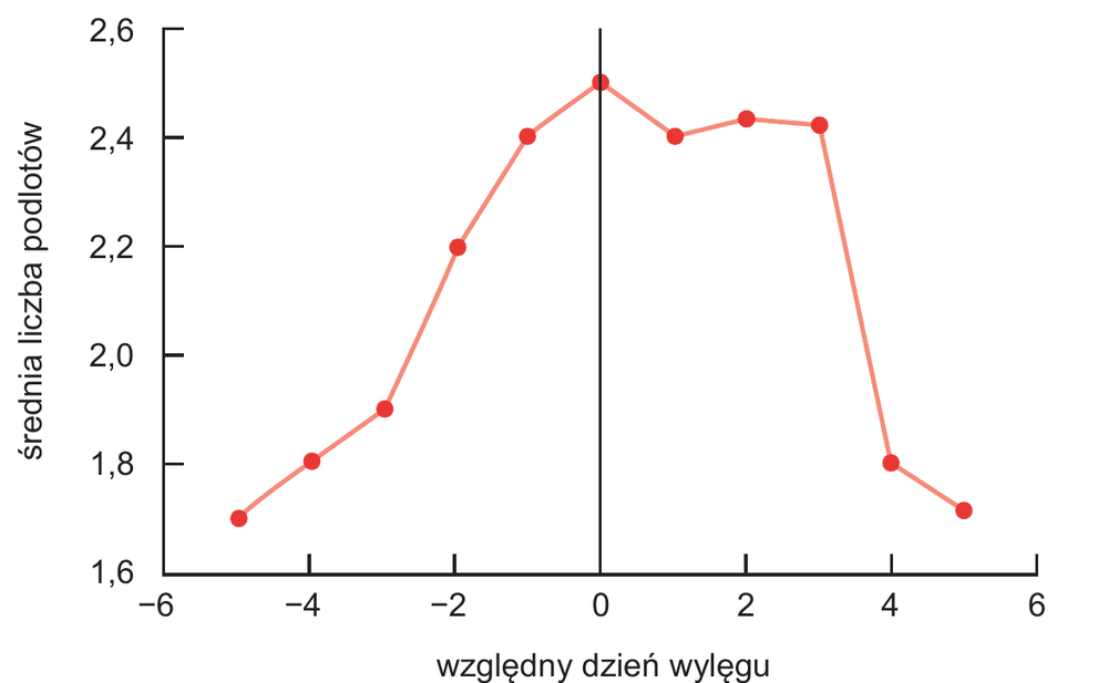 wykres punktowo-liniowy, oś pionowa "średnia liczba podlotów" w skali 1,6-2,6, oś pozioma "względny dzień wylęgu" od -6 do 6. Krzywa ma kształt dzwonu: około 1,7 dla dnia -5, rośnie przez 1,8 (dzień -4), 1,9 (dzień -3), 2,2 (dzień -2), 2,4 (dzień -1) do maksimum około 2,5 w dniu 0, następnie utrzymuje się na poziomie około 2,4 w dniach 1-3 i gwałtownie spada do około 1,8 w dniu 4. i 1,7 w dniu 5.