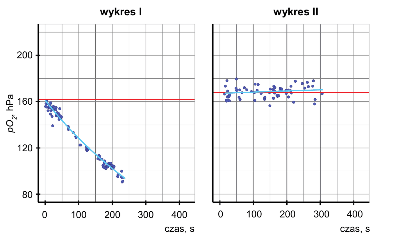 dwa wykresy punktowe o wspólnych osiach - oś pozioma: czas w s (od 0 do 400), oś pionowa: $pO_2$ w hPa (od 80 do 200). Wykres I (próba badawcza, bańka na głowie jaszczurki): linia trendu wyraźnie opadająca poniżej czerwonej linii średniej wartości $pO_2$ w powietrzu atmosferycznym. Wykres II (próba kontrolna, bańka wytworzona strzykawką): linia trendu w przybliżeniu stała, blisko czerwonej linii