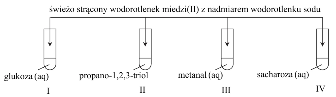 schemat doświadczenia 1.: świeżo strącony wodorotlenek miedzi(II) z nadmiarem wodorotlenku sodu dodawany do czterech probówek: I – glukoza (aq), II – propano-1,2,3-triol, III – metanal (aq), IV – sacharoza (aq)