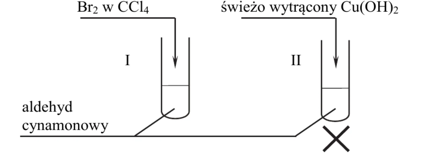 schemat doświadczenia – do probówki I z aldehydem cynamonowym dodawany jest Br₂ w CCl₄, do probówki II z aldehydem cynamonowym – świeżo wytrącony Cu(OH)₂, probówka II jest ogrzewana
