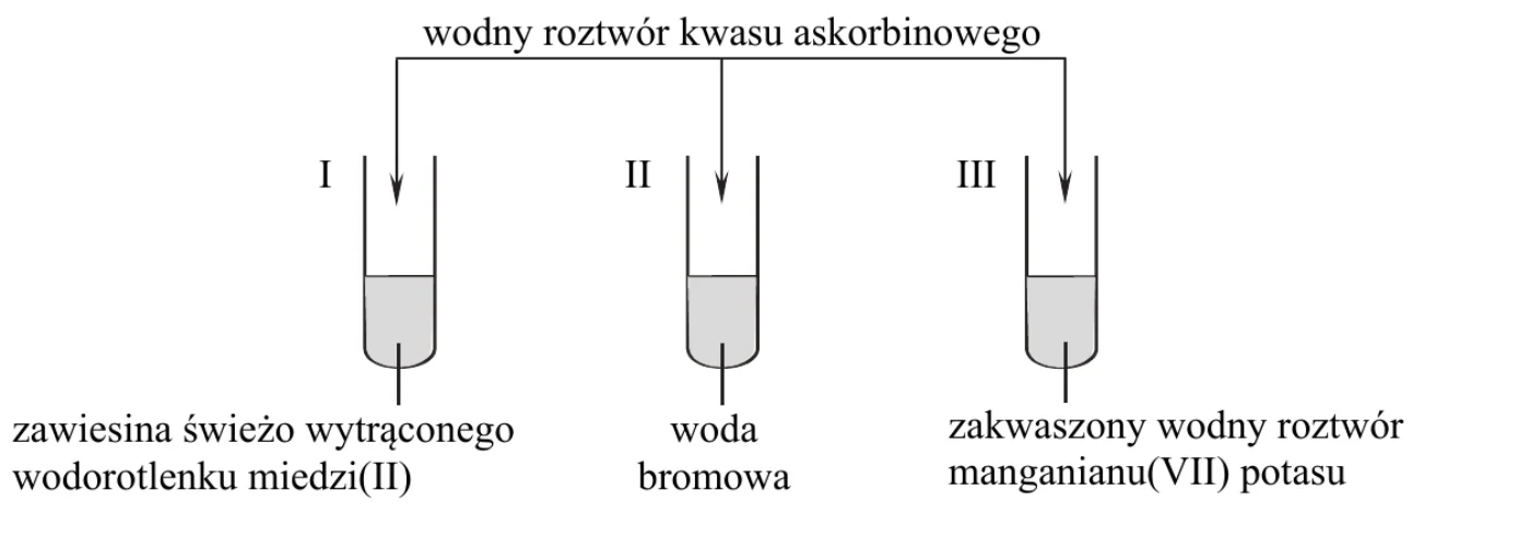 schemat doświadczenia – wodny roztwór kwasu askorbinowego dodawany do probówek: I – zawiesina świeżo wytrąconego wodorotlenku miedzi(II), II – woda bromowa, III – zakwaszony wodny roztwór manganianu(VII) potasu