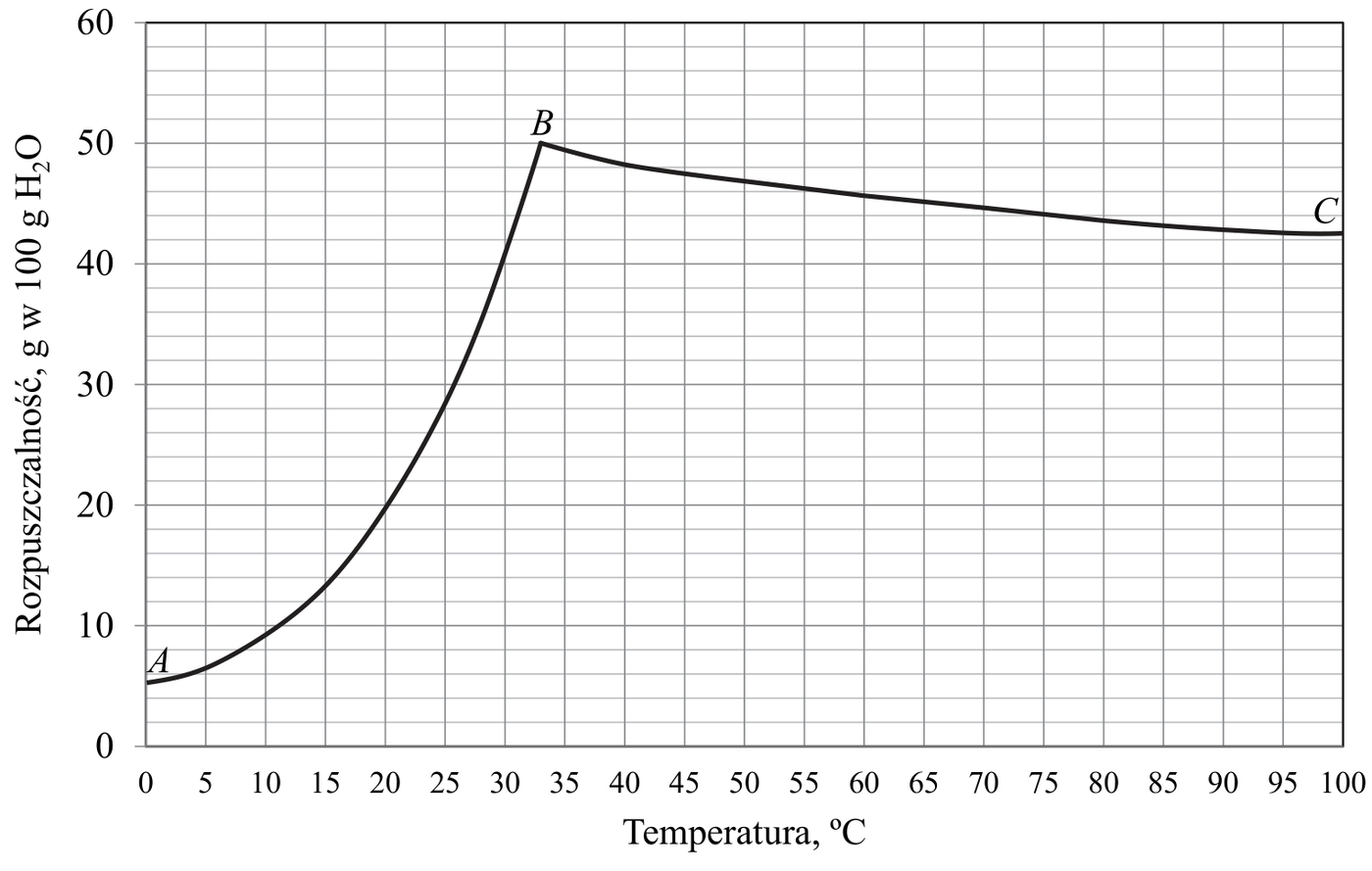 wykres rozpuszczalności (g w 100 g $\ce{H2O}$) od temperatury (°C); krzywa AB rośnie od punktu A przy 0 °C do punktu B przy 32,38 °C i około 50 g, krzywa BC łagodnie opada od punktu B do punktu C przy 100 °C