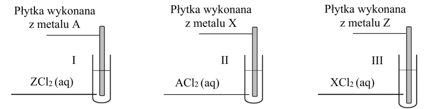 schemat doświadczenia – płytka wykonana z metalu A w probówce I z ZCl₂ (aq), płytka z metalu X w probówce II z ACl₂ (aq), płytka z metalu Z w probówce III z XCl₂ (aq)