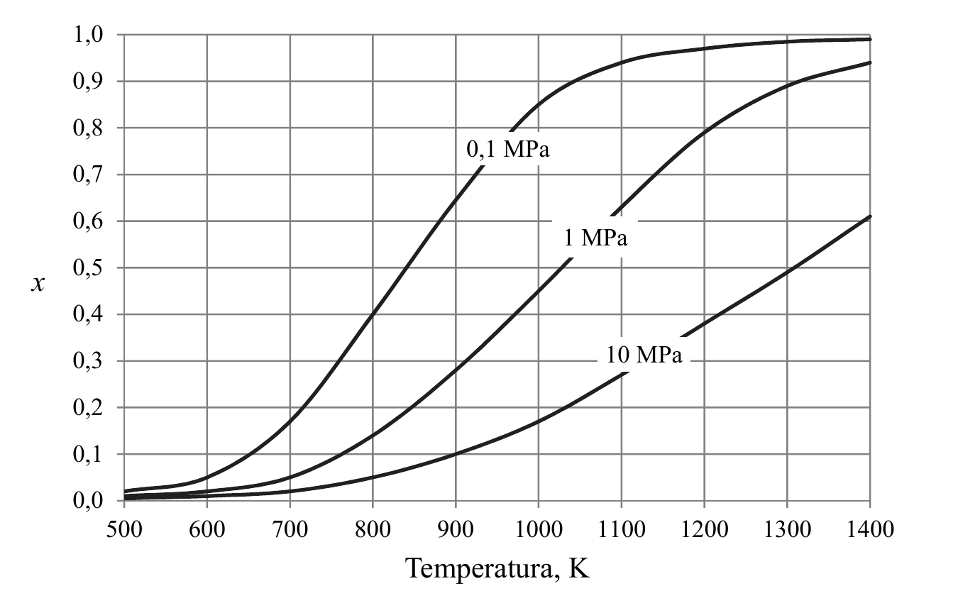 wykres zależności równowagowego stopnia przemiany metanu x od temperatury w zakresie 500-1400 K, trzy krzywe dla ciśnień 0,1 MPa, 1 MPa i 10 MPa