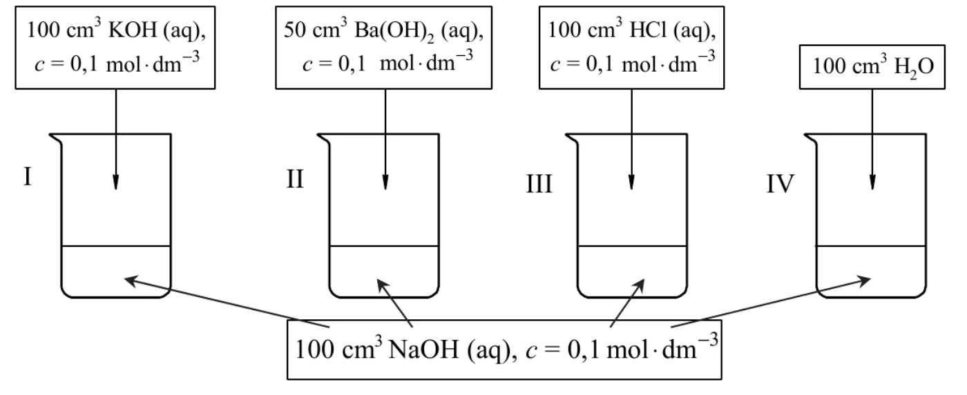 schemat doświadczenia: cztery zlewki I–IV, w każdej 100 cm³ NaOH (aq), c = 0,1 mol·dm⁻³; do zlewki I dodawane jest 100 cm³ KOH (aq), c = 0,1 mol·dm⁻³, do zlewki II 50 cm³ Ba(OH)₂ (aq), c = 0,1 mol·dm⁻³, do zlewki III 100 cm³ HCl (aq), c = 0,1 mol·dm⁻³, do zlewki IV 100 cm³ H₂O