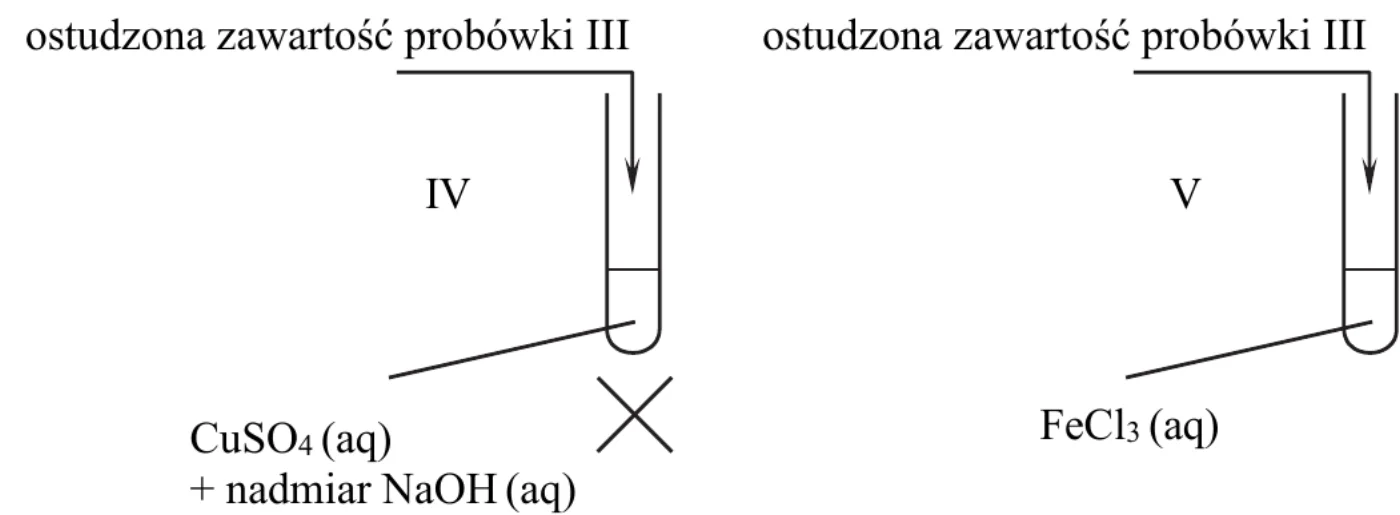schemat drugiego etapu: ostudzona zawartość probówki III dodawana do probówek IV (CuSO4 (aq) + nadmiar NaOH (aq), pod probówką symbol ogrzewania) i V (FeCl3 (aq))