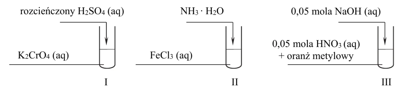 schemat trzech probówek: I – do K2CrO4 (aq) dodawany rozcieńczony H2SO4 (aq); II – do FeCl3 (aq) dodawany NH3 · H2O; III – do 0,05 mola HNO3 (aq) z oranżem metylowym dodawane 0,05 mola NaOH (aq)