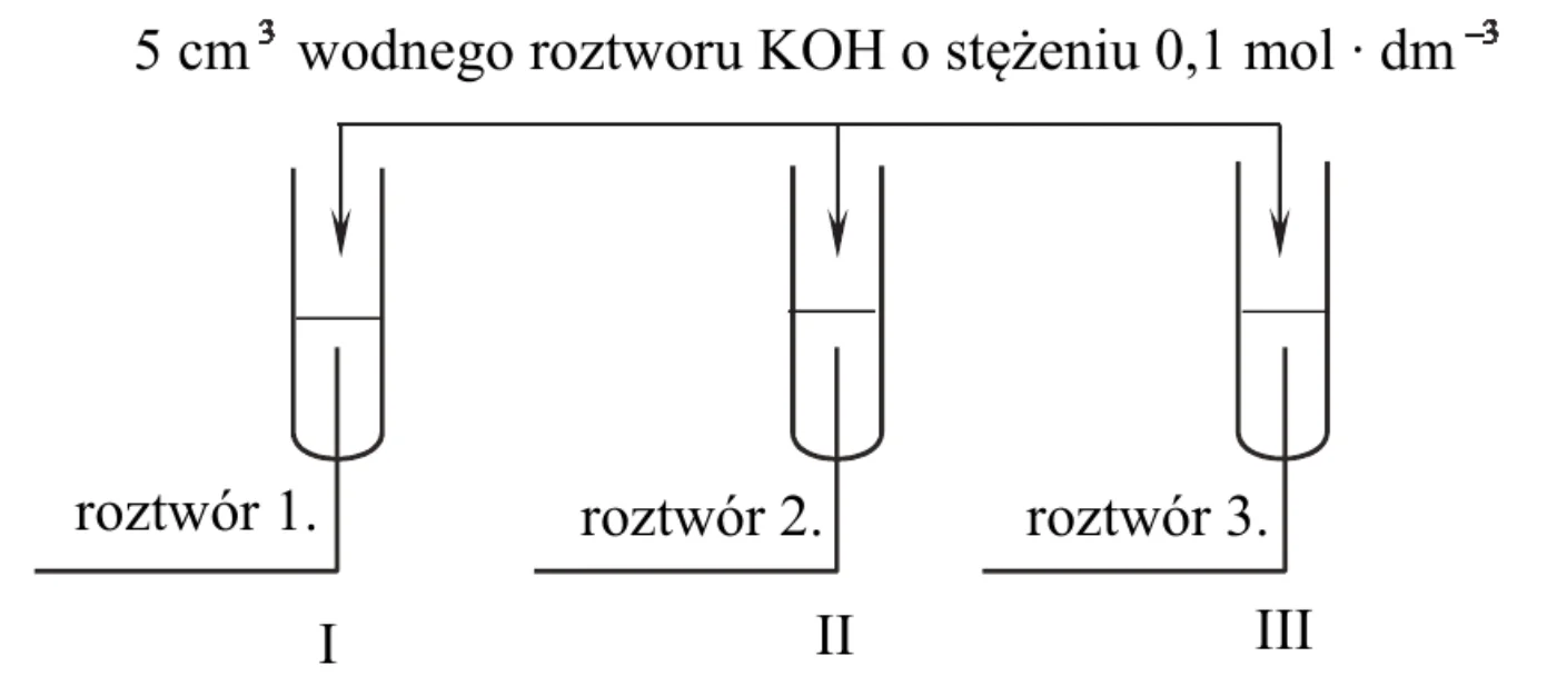 schemat doświadczenia: do probówek I, II i III z roztworami 1., 2. i 3. dodawany jest roztwór opisany nad schematem napisem „5 cm³ wodnego roztworu KOH o stężeniu 0,1 mol · dm⁻³”
