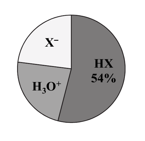 diagram kołowy procentowego udziału drobin HX, X- i H3O+ w roztworze kwasu HX