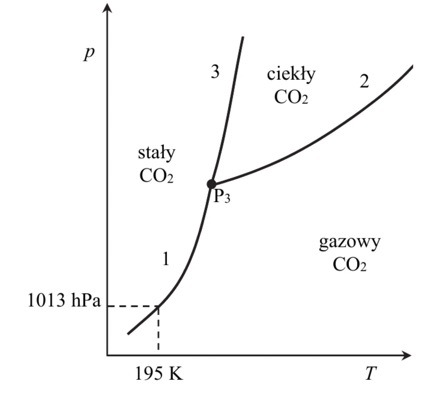 diagram fazowy tlenku węgla(IV) w układzie ciśnienie p – temperatura T, z obszarami opisanymi „stały CO₂”, „ciekły CO₂” i „gazowy CO₂”, trzema krzywymi oznaczonymi numerami 1, 2 i 3 oraz punktem P₃; na osiach zaznaczono wartości 1013 hPa i 195 K