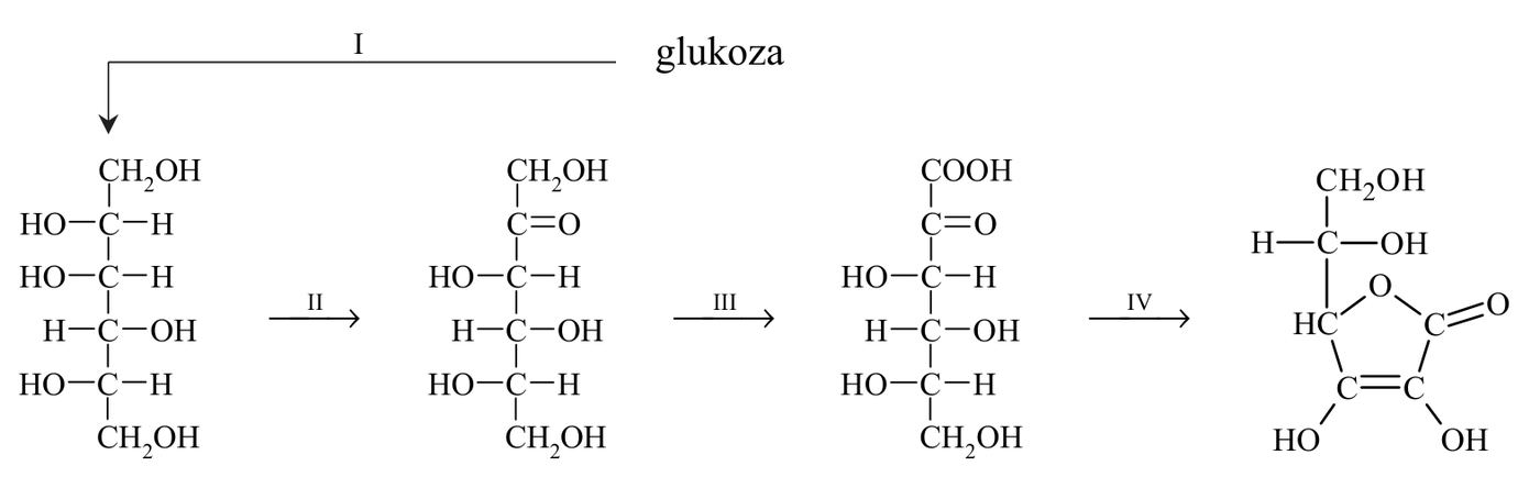 schemat przemian glukoza $\rightarrow$ (I) sorbitol $\rightarrow$ (II) $\rightarrow$ (III) $\rightarrow$ (IV) kwas L-askorbinowy, z wzorami strukturalnymi kolejnych związków