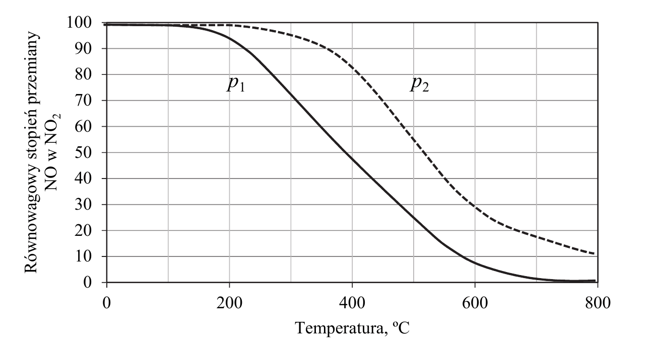 wykres zależności równowagowego stopnia przemiany NO w NO2 (0-100%) od temperatury (0-800 °C) dla dwóch ciśnień p1 i p2 - dwie malejące krzywe