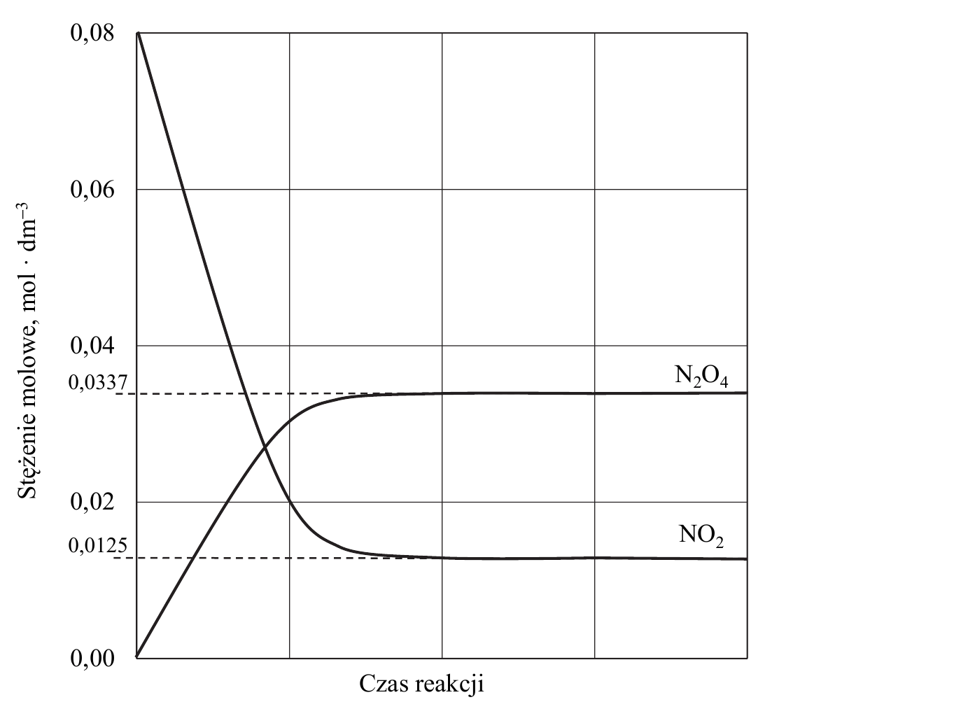 wykres zmian stężeń molowych NO2 i N2O4 w czasie reakcji, z zaznaczonymi poziomami równowagowymi 0,0337 i 0,0125 mol/dm3