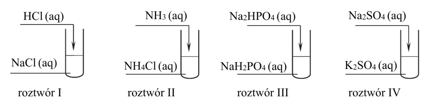 schemat czterech probówek: roztwór I – HCl (aq) wprowadzany do NaCl (aq), roztwór II – NH3 (aq) do NH4Cl (aq), roztwór III – Na2HPO4 (aq) do NaH2PO4 (aq), roztwór IV – Na2SO4 (aq) do K2SO4 (aq)
