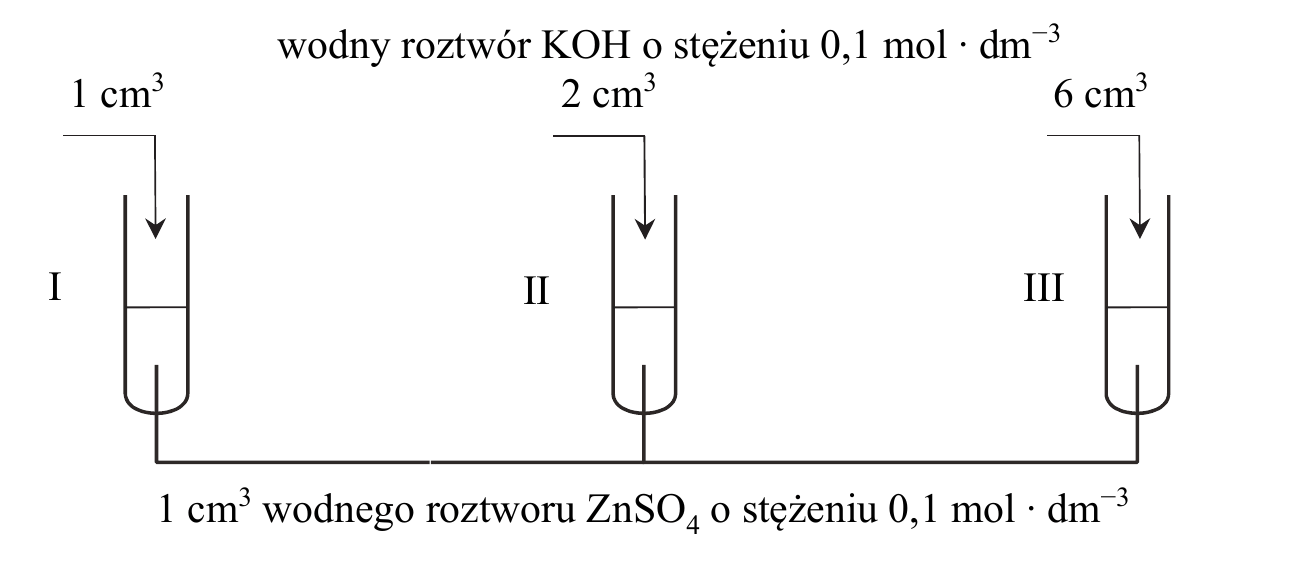 schemat doświadczenia - trzy probówki I, II i III z 1 cm3 roztworu ZnSO4, do których dodaje się kolejno 1, 2 i 6 cm3 roztworu KOH