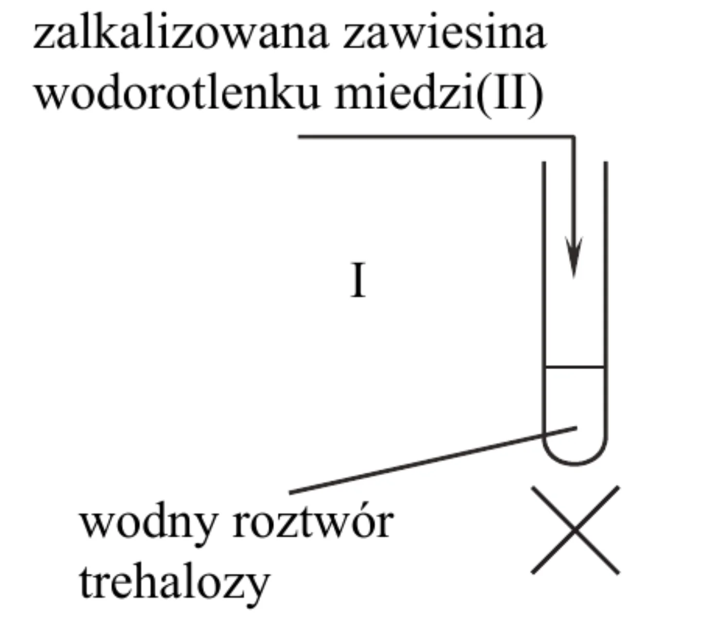 schemat: do probówki I z wodnym roztworem trehalozy wprowadzana jest zalkalizowana zawiesina wodorotlenku miedzi(II), pod probówką symbol ogrzewania