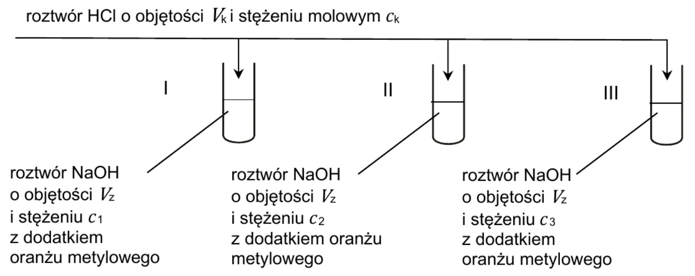 schemat doświadczenia: do probówek I, II i III z roztworem NaOH o objętości Vz i stężeniu odpowiednio c1, c2 i c3 z dodatkiem oranżu metylowego dodawany roztwór HCl o objętości Vk i stężeniu molowym ck