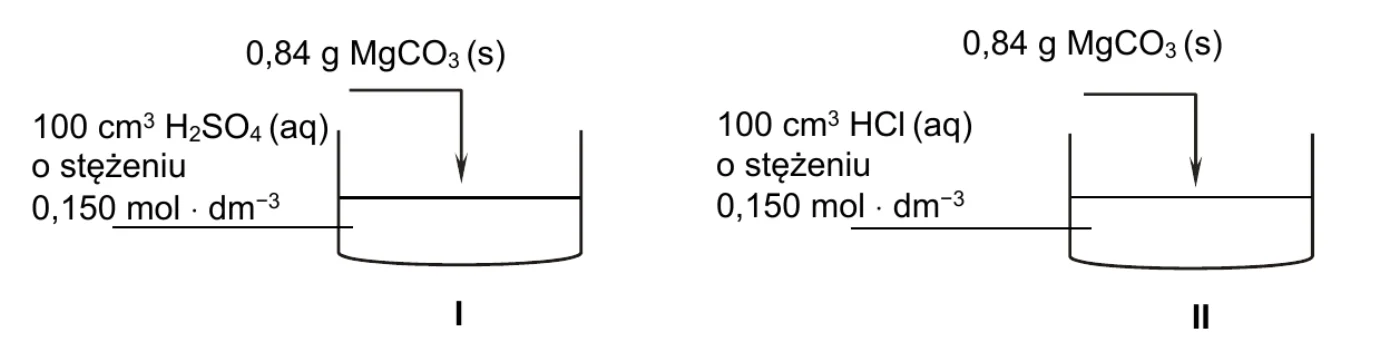 schemat doświadczenia 1.: do zlewki I ze 100 cm3 H2SO4 (aq) o stężeniu 0,150 mol · dm−3 i do zlewki II ze 100 cm3 HCl (aq) o stężeniu 0,150 mol · dm−3 dodawane po 0,84 g MgCO3 (s)