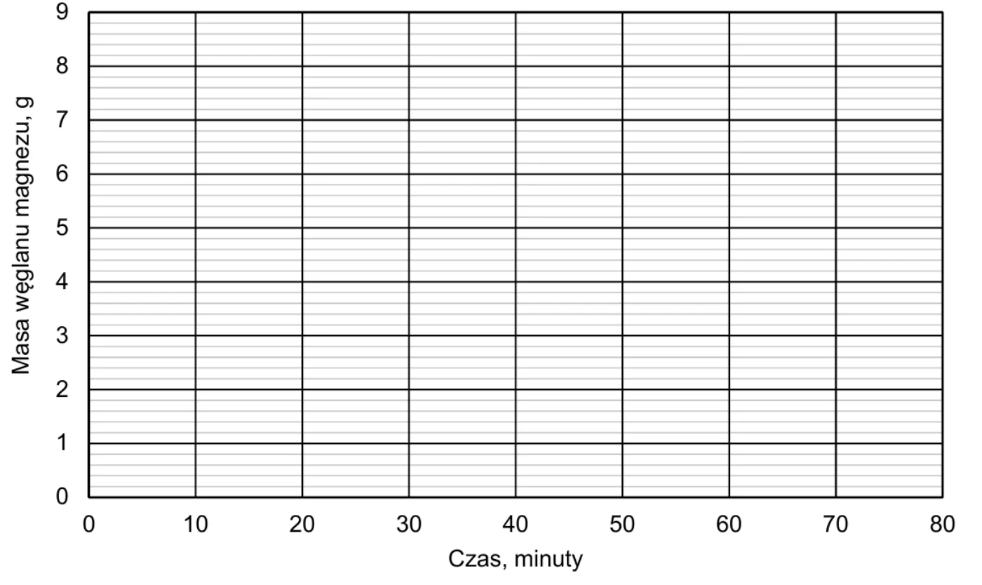 pusta siatka wykresu: oś pozioma „Czas, minuty” od 0 do 80 co 10, oś pionowa „Masa węglanu magnezu, g” od 0 do 9 co 1