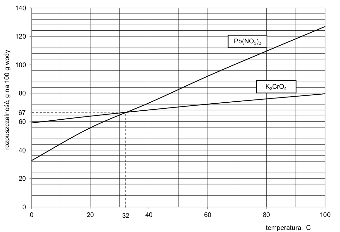 wykres rozpuszczalności (w gramach na 100 g wody) obu soli w funkcji temperatury; obie krzywe przecinają się w temperaturze 32 °C przy rozpuszczalności 67 g na 100 g wody