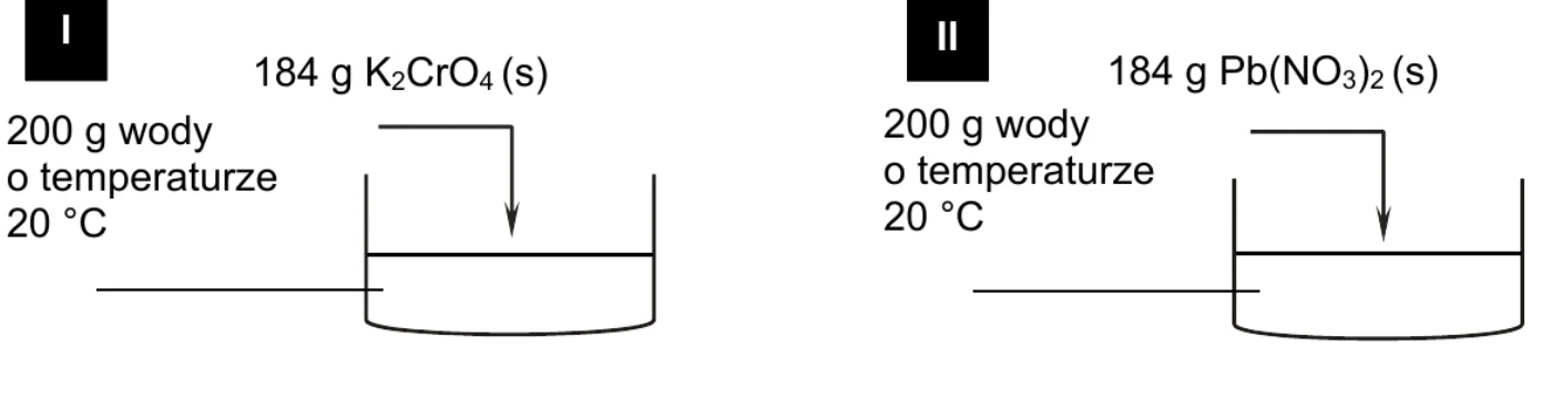 schemat doświadczenia: zlewka I z 200 g wody o temperaturze 20 °C, do której wsypywane jest 184 g K2CrO4 (s), i zlewka II z 200 g wody o temperaturze 20 °C, do której wsypywane jest 184 g Pb(NO3)2 (s)