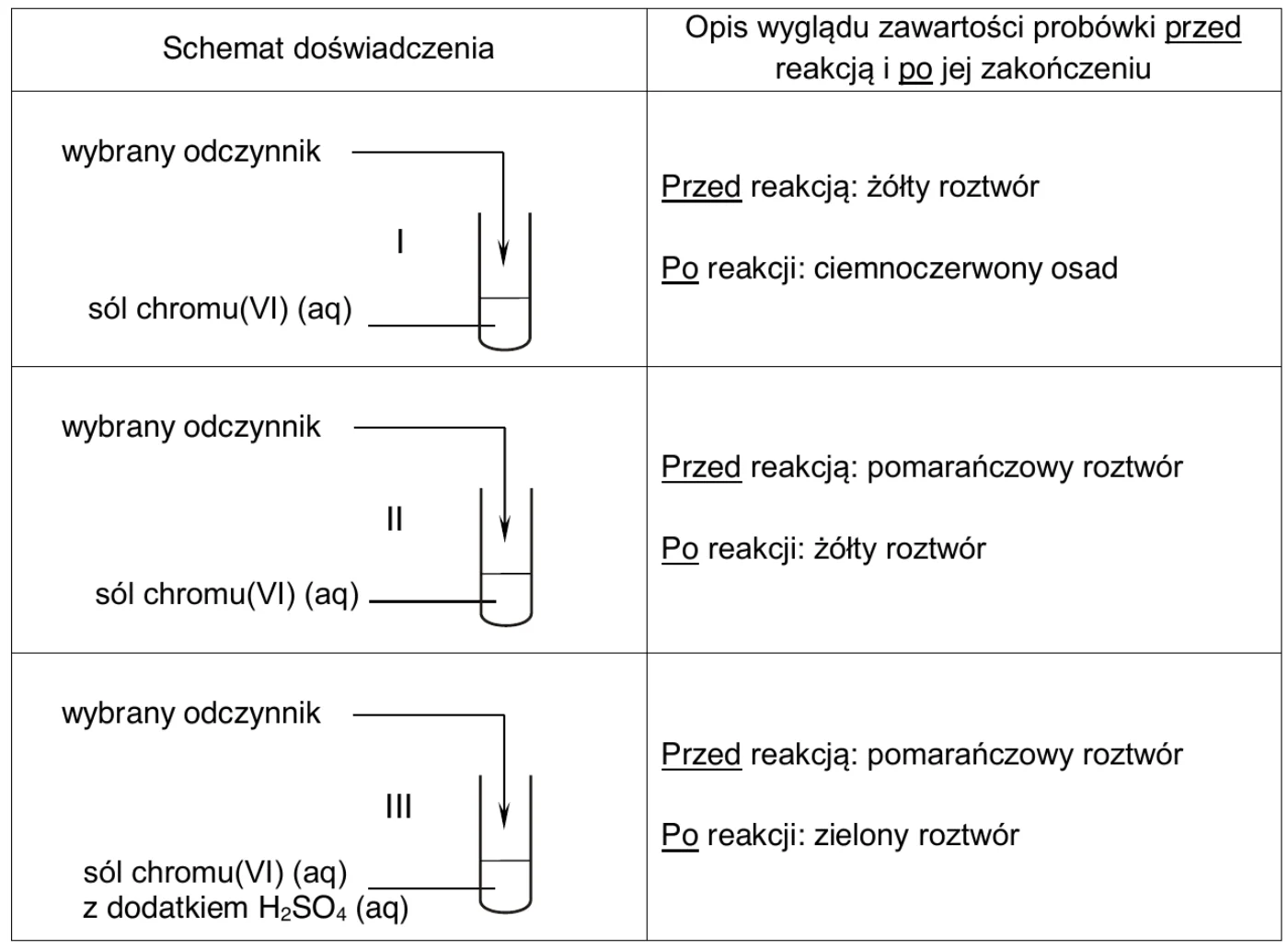 tabela: w kolumnie „Schemat doświadczenia” trzy schematy, w których do probówki z roztworem soli chromu(VI) (aq), w probówce III z dodatkiem H₂SO₄ (aq), dodawany jest wybrany odczynnik; w kolumnie „Opis wyglądu zawartości probówki przed reakcją i po jej zakończeniu”: I – przed reakcją żółty roztwór, po reakcji ciemnoczerwony osad; II – przed reakcją pomarańczowy roztwór, po reakcji żółty roztwór; III – przed reakcją pomarańczowy roztwór, po reakcji zielony roztwór