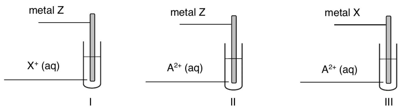 schemat doświadczenia: probówka I – metal Z zanurzony w roztworze X⁺ (aq), probówka II – metal Z w roztworze A²⁺ (aq), probówka III – metal X w roztworze A²⁺ (aq)