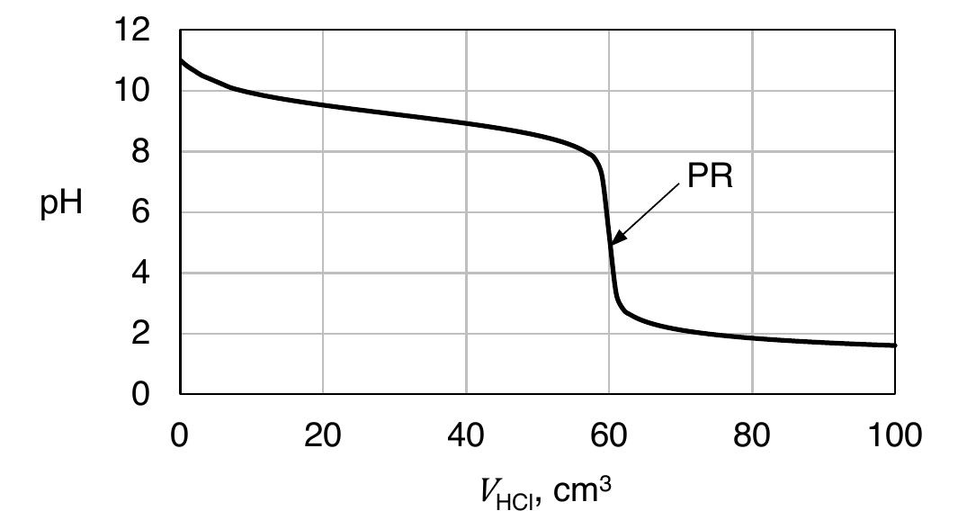 wykres krzywej miareczkowania, pH w funkcji objętości dodanego roztworu HCl (0-100 cm3), ze skokiem miareczkowania przy 60 cm3 i zaznaczonym punktem równoważnikowym PR
