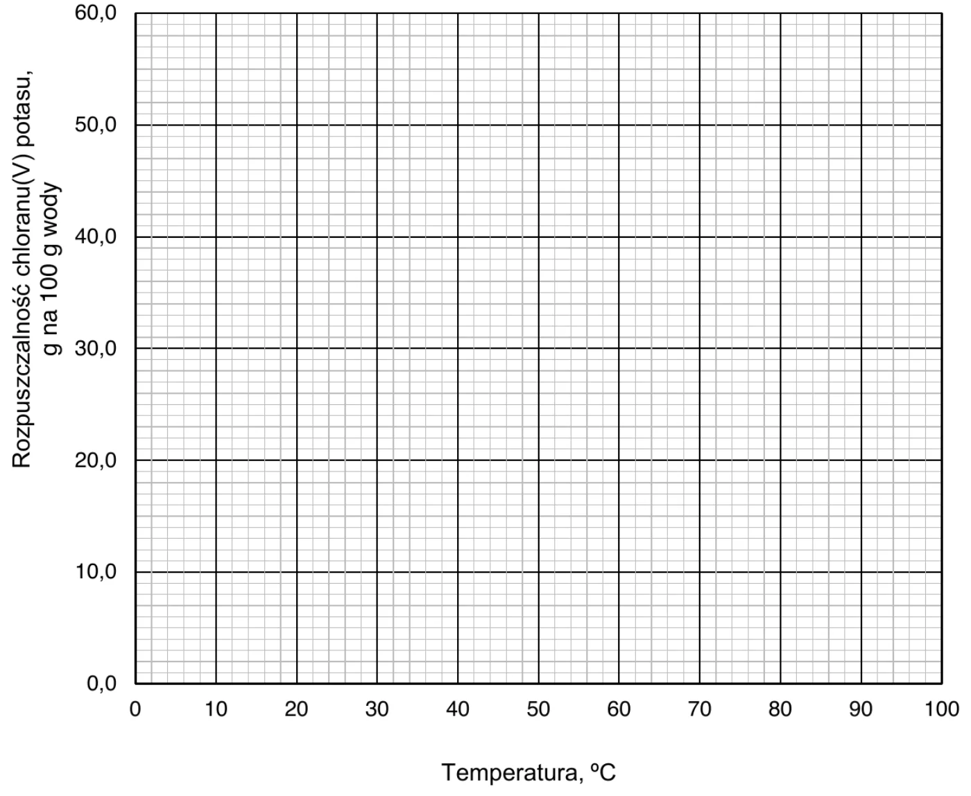 pusty układ współrzędnych z siatką: oś pozioma – temperatura, °C (0–100), oś pionowa – rozpuszczalność chloranu(V) potasu, g na 100 g wody (0,0–60,0)