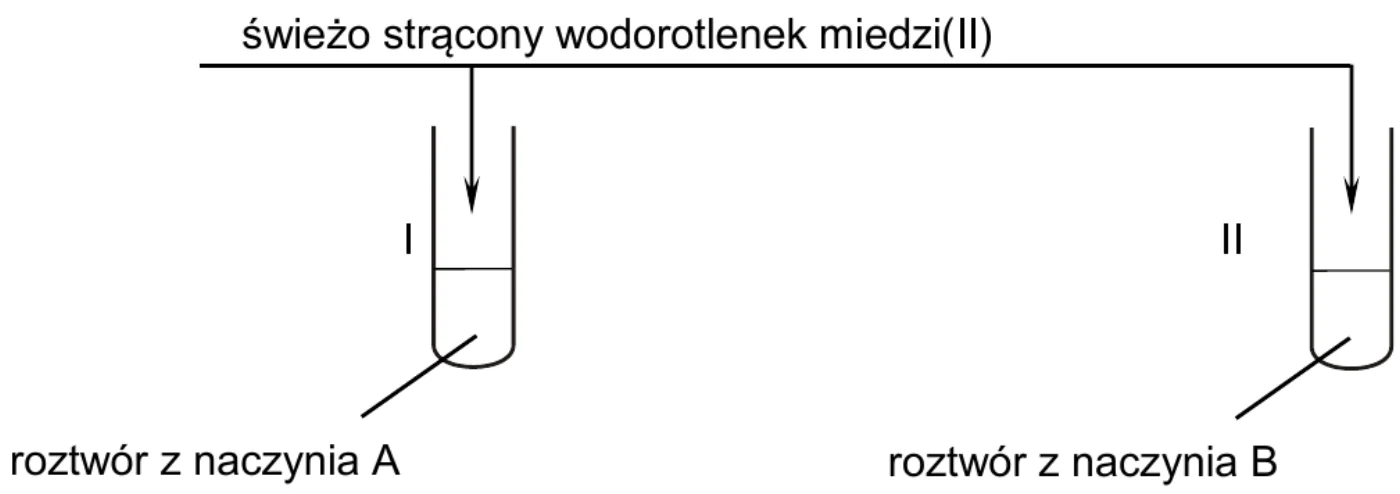 schemat doświadczenia: do probówki I z roztworem z naczynia A i do probówki II z roztworem z naczynia B dodawany jest świeżo strącony wodorotlenek miedzi(II)