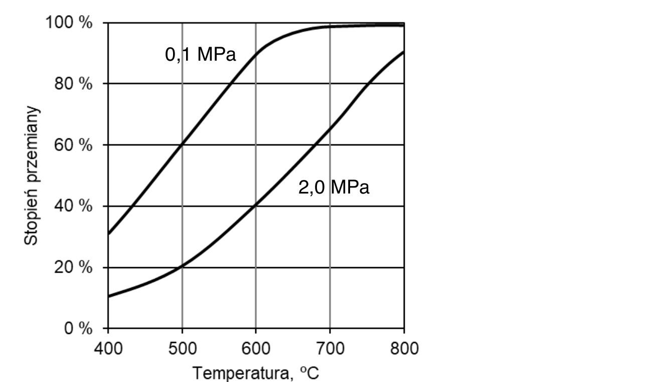 wykres zależności stopnia przemiany metanu (0-100 %) od temperatury (400-800 stopni C) z dwiema krzywymi opisanymi 0,1 MPa i 2,0 MPa