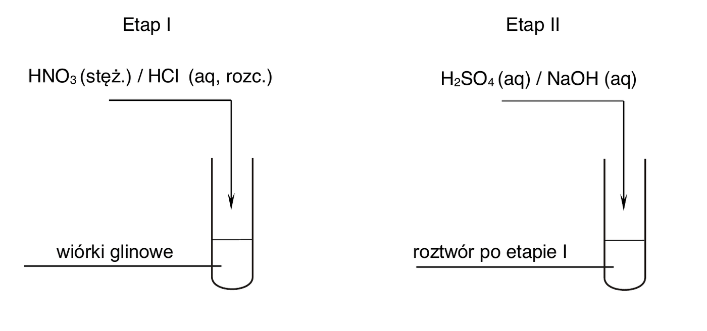 schemat doświadczenia - dwie probówki, do pierwszej z wiórkami glinowymi (etap I) dodaje się HNO3 (stęż.) albo HCl (aq, rozc.), do drugiej z roztworem po etapie I (etap II) dodaje się H2SO4 (aq) albo NaOH (aq)