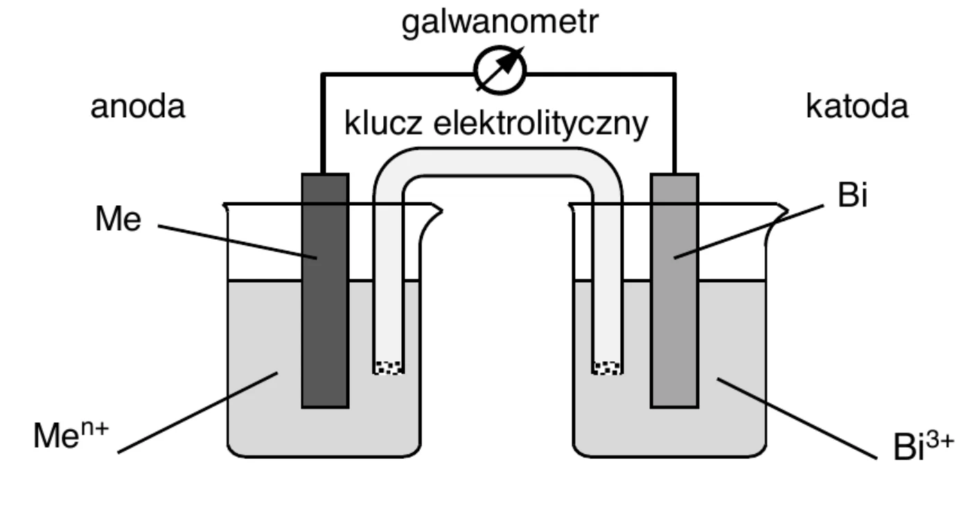 rysunek ogniwa galwanicznego: anoda – elektroda z metalu Me w roztworze z jonami Me(n+), katoda – elektroda Bi w roztworze z jonami Bi(3+); półogniwa połączone kluczem elektrolitycznym, w obwodzie zewnętrznym galwanometr