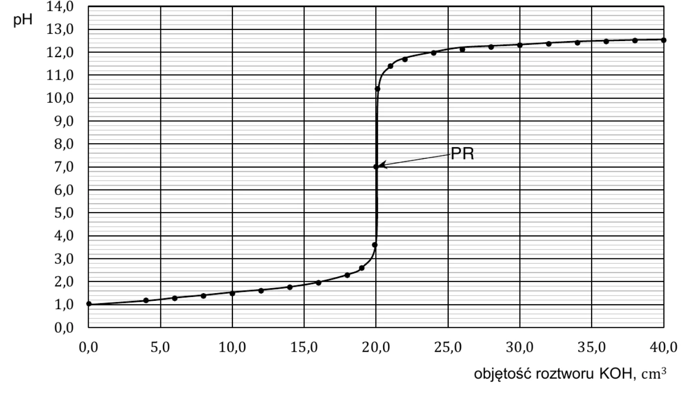 krzywa miareczkowania, wykres zależności pH (0,0–14,0) od objętości roztworu KOH (0,0–40,0 cm³) z naniesionymi punktami pomiarowymi i strzałką wskazującą punkt równoważnikowy PR
