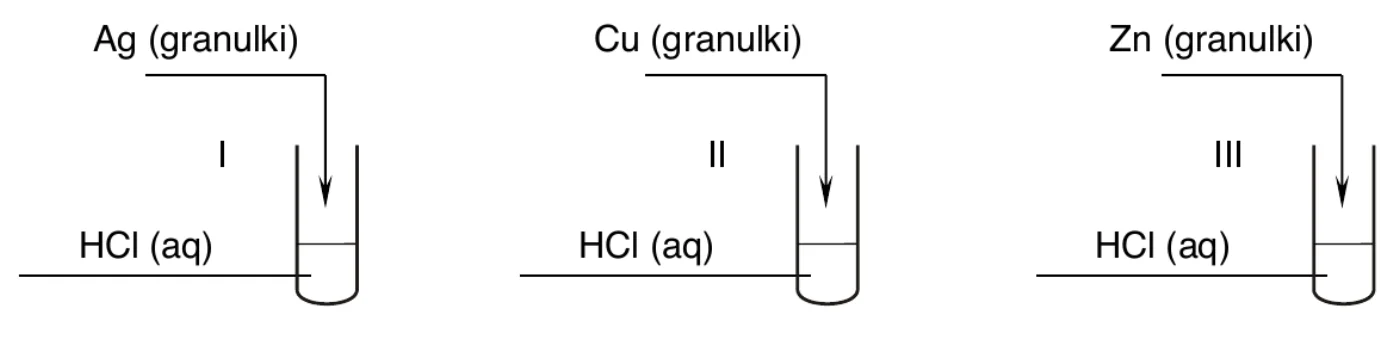 schemat doświadczenia: do probówek I, II i III z HCl (aq) wprowadzane są granulki Ag (I), Cu (II) i Zn (III)