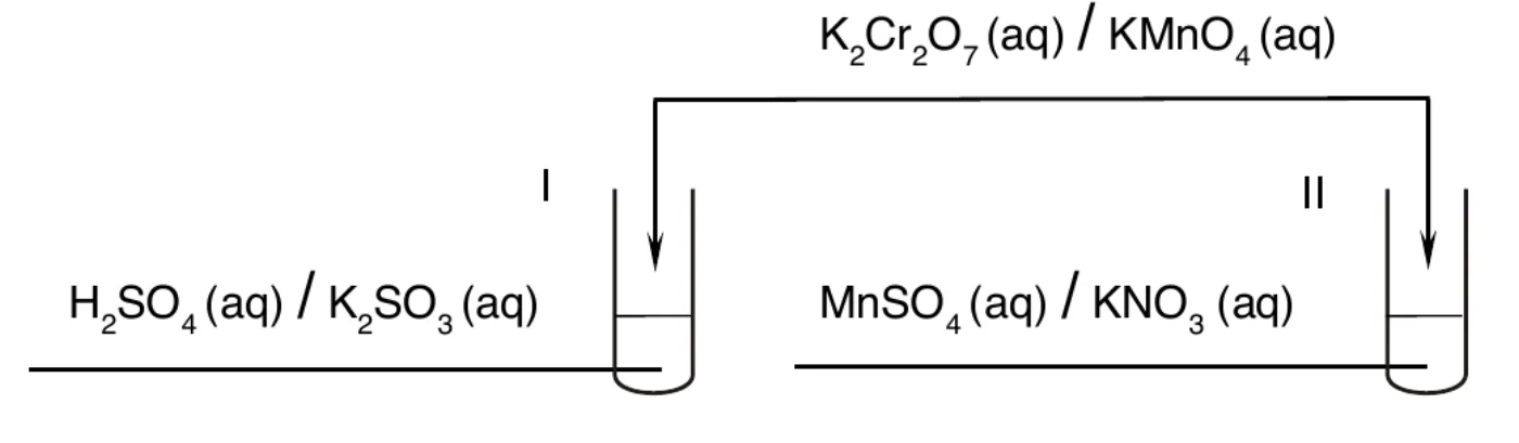 schemat doświadczenia: odczynnik do wyboru K2Cr2O7 (aq) / KMnO4 (aq) dodawany do probówek I i II; w probówce I do wyboru H2SO4 (aq) / K2SO3 (aq), w probówce II do wyboru MnSO4 (aq) / KNO3 (aq)