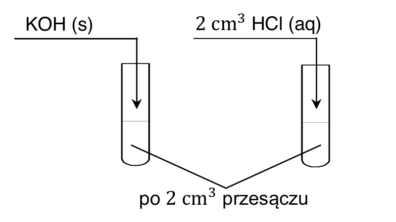 rysunek dwóch probówek z przesączem po 2 cm3, do jednej dodawany stały KOH, do drugiej 2 cm3 rozcieńczonego HCl (aq)