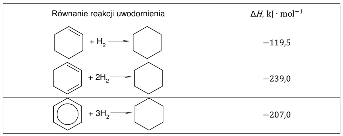 tabela: równania reakcji uwodornienia cykloheksenu (+ H2), cykloheksa-1,3-dienu (+ 2H2) i benzenu (+ 3H2) do cykloheksanu zapisane wzorami szkieletowymi oraz wartości ΔH: −119,5; −239,0; −207,0 kJ·mol−1