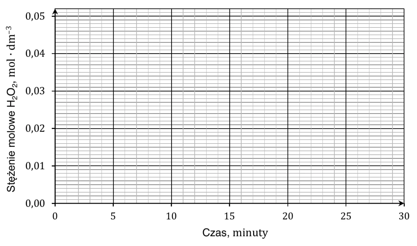 pusta siatka do narysowania wykresu – oś pozioma: czas, minuty (od 0 do 30), oś pionowa: stężenie molowe H2O2, mol·dm⁻³ (od 0,00 do 0,05)