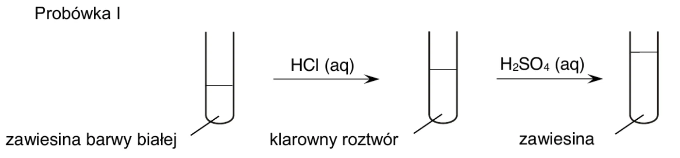 schemat doświadczenia z probówką I: kolejne dodawanie HCl (aq) i H2SO4 (aq), z podpisami wyglądu zawartości probówki