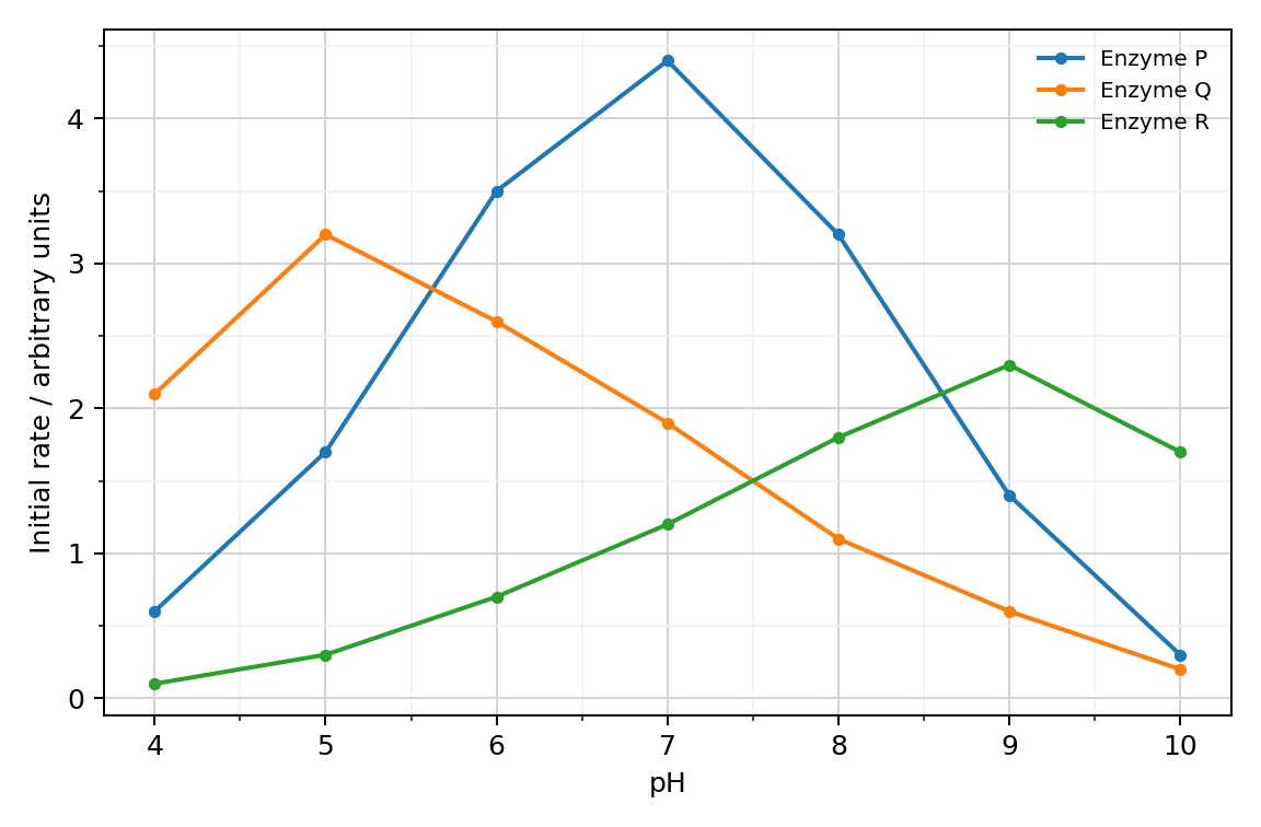 Reaction rates at different pH values