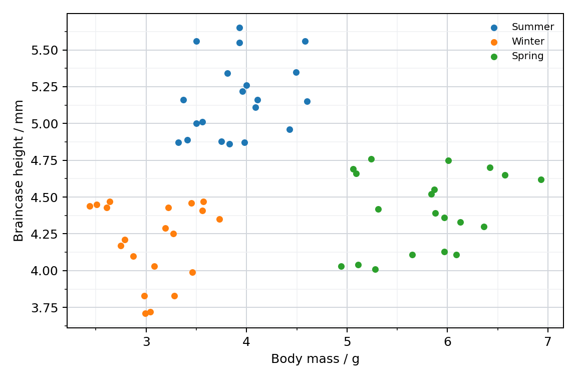 Seasonal skull-height and body-mass samples