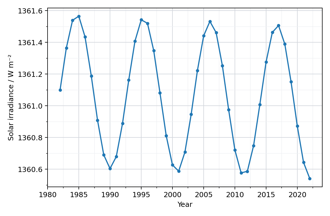 Solar-irradiance series