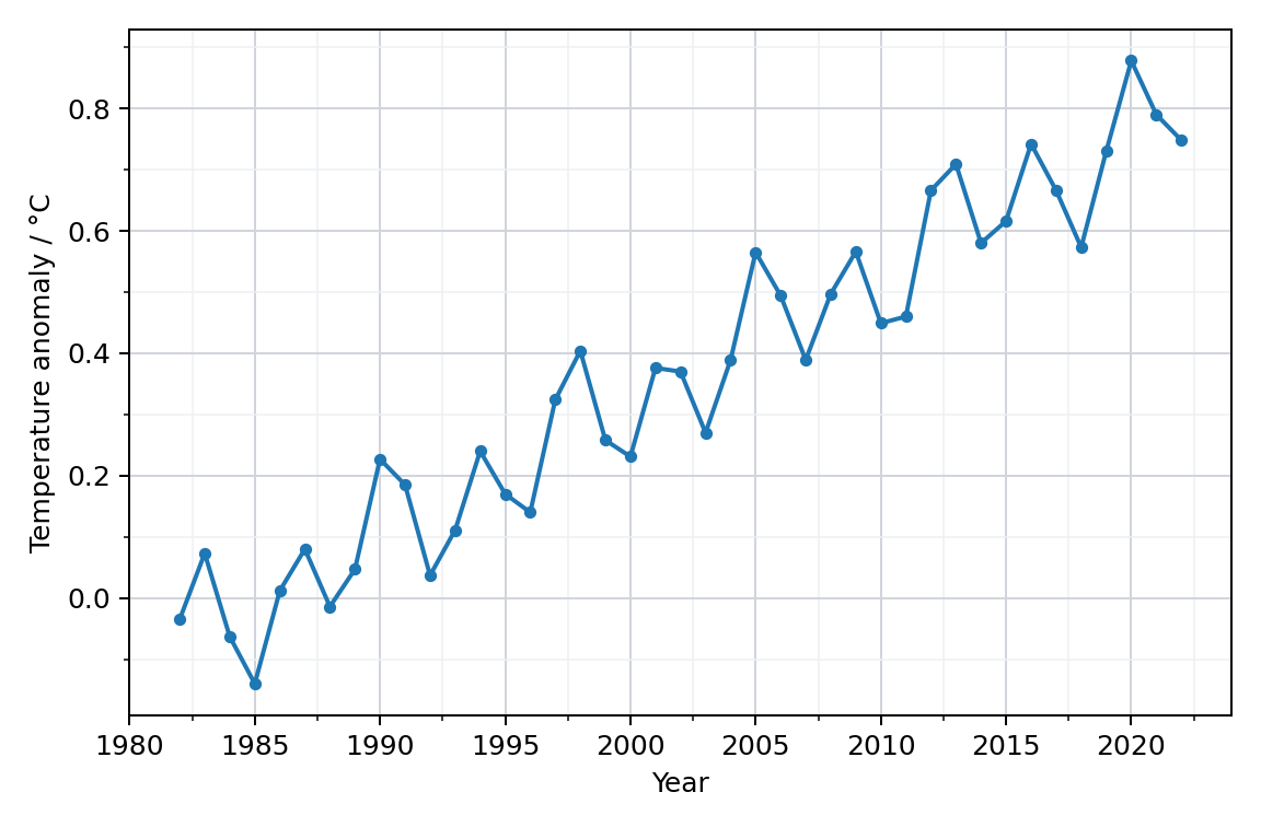 Surface-temperature anomalies
